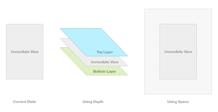 Depth & Space Diagram