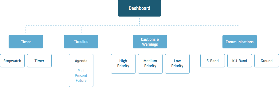 NASA Smartwatch App Requirements Tree