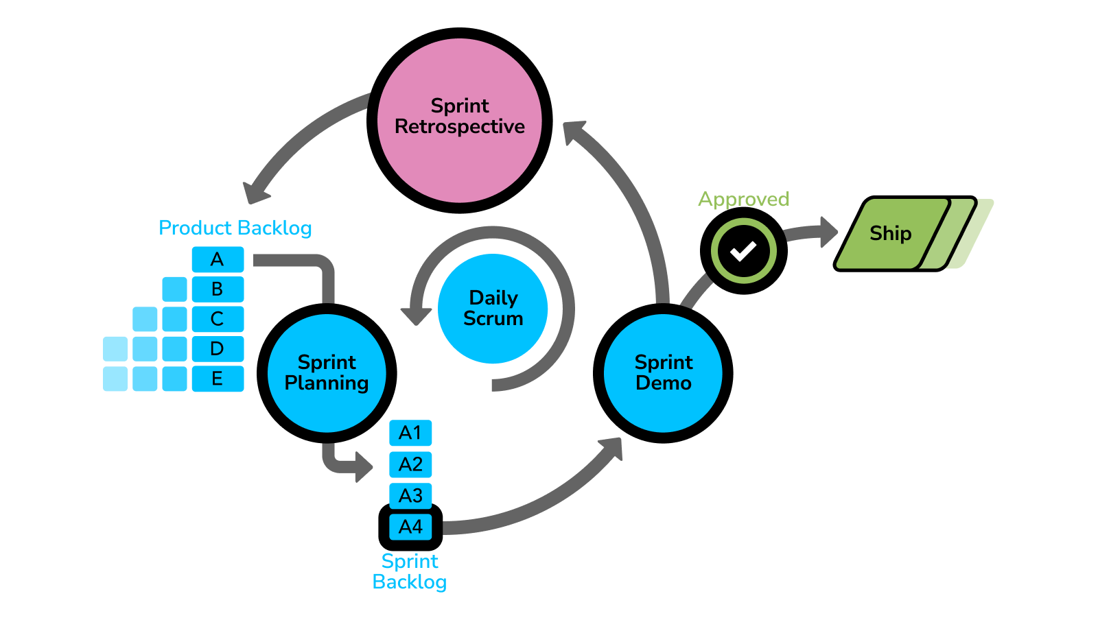 Web Development Sprint Cycle Flow Chart